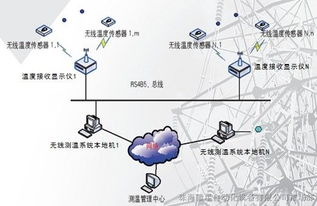 供應首選贛星溫度監(jiān)控系統(tǒng)GX T2900網絡技術開發(fā)